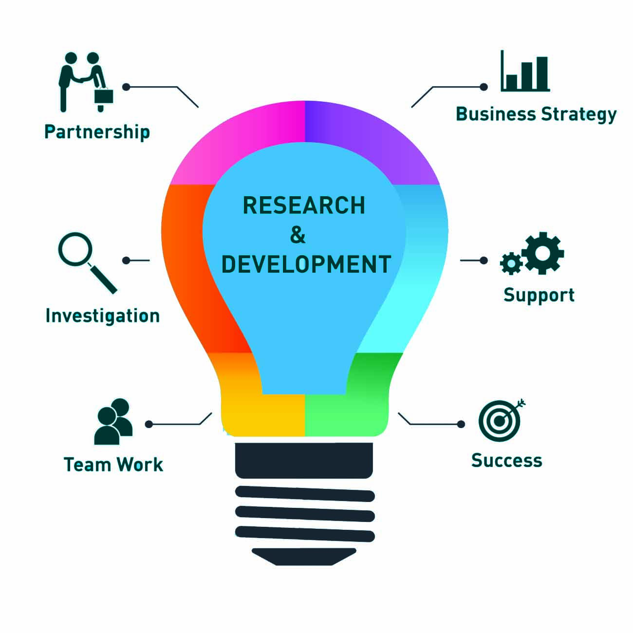 Research&Development